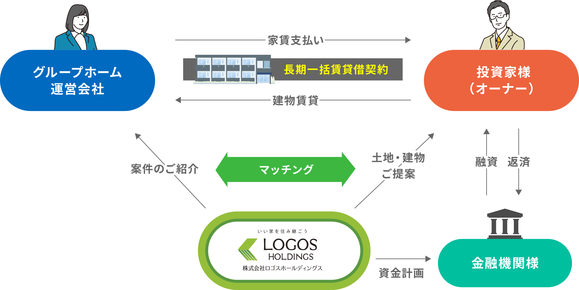 サポート相関図