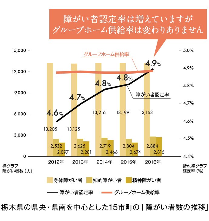 栃木県県央・県南の15市町 障がい者数の推移